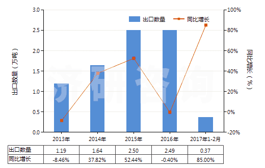 2013-2017年2月中國非零售與人纖短纖混紡聚酯短纖紗(混紡指按重量計聚酯短纖含量在85%以下)(HS55095100)出口量及增速統(tǒng)計 2013-2017年2月中國非零售與人纖短纖混紡聚酯短纖紗(混紡指按重量計聚酯短纖含量在85%以下)(HS55095100)出口量及增速統(tǒng)計